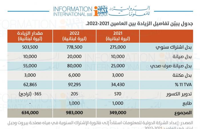ارتفاع كبير بفاتورة المياه!